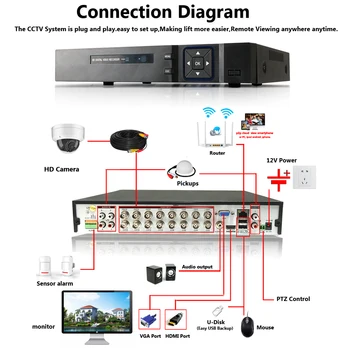 16CH CCTV DVR Sistēma AHD DVR VRR 1920P 5.0 Megapikseļi IS Drošības Kameras 5MP Video Novērošanas Sistēmas Komplekts HD 16ch DVR Komplekts