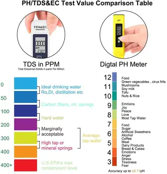 Digitālo pH un TDS Mērītājs Combo, Augstas Precizitātes pH Testeri Nolasīšanas Precizitāte TDS Testeri, Ūdens Kvalitātes Testeri Sadzīves Dzeramā